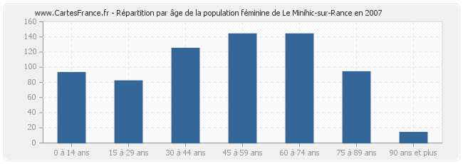 Répartition par âge de la population féminine de Le Minihic-sur-Rance en 2007